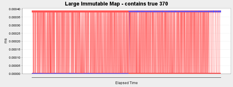 Large Immutable Map - contains true 370